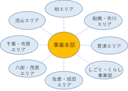 エリア運営